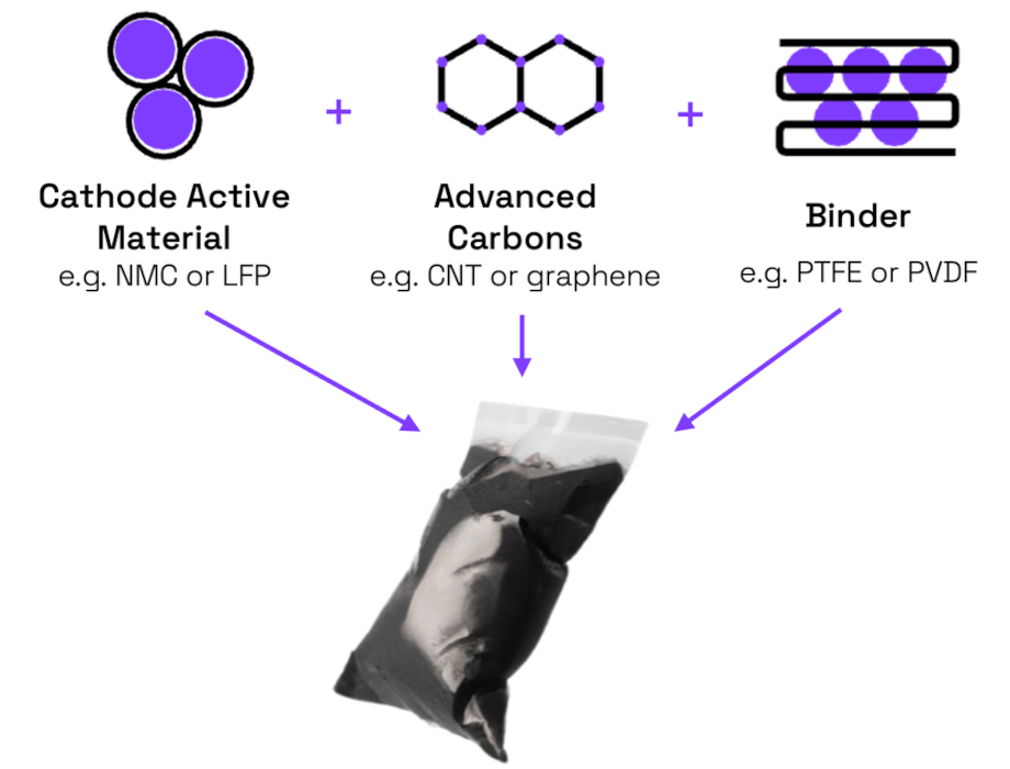 Anaphite raises $13.7m to scale dry-coating technology